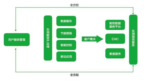 北京东润环能智慧能效产品线数据处理服务 赋能绿色能源低碳未来